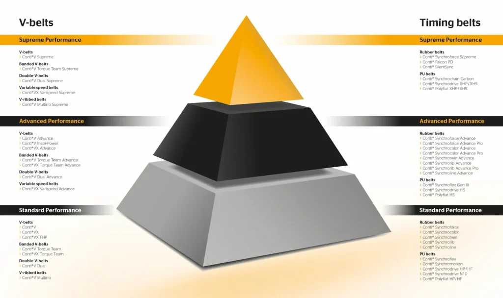 ContiTech V-belt designation changes