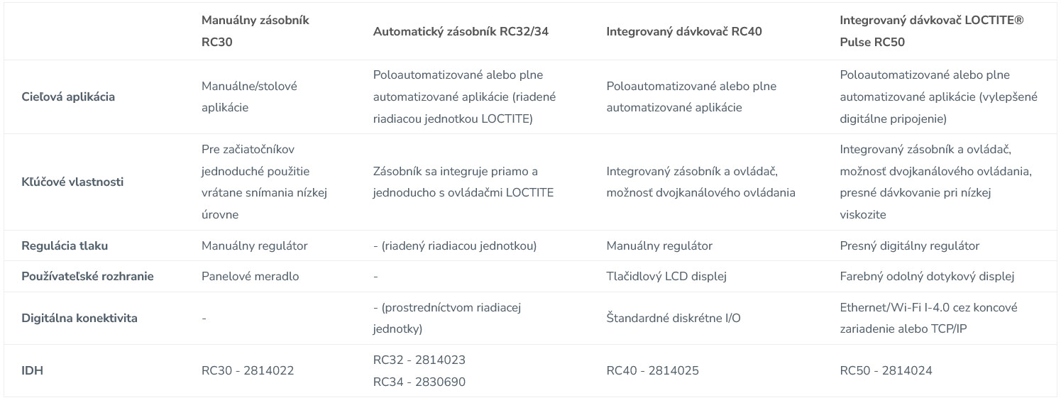 zásobníky a integrované dávkovače LOCTITE® – riešenia novej generácie